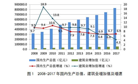 2017年建筑业发展统计分析