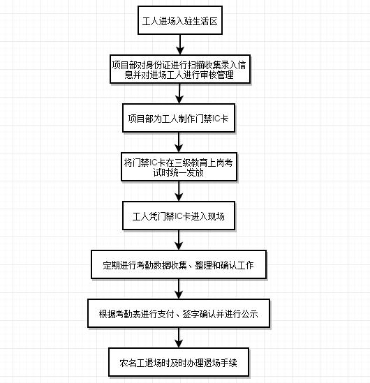 【一线投影】杭州九游会·J9-官网集团安徽固镇碧桂园项目部推进实名制考勤管理工作实记