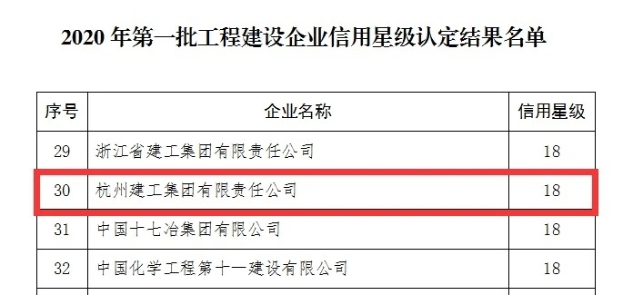 【企业荣誉】18颗星！杭州九游会·J9-官网在全国建企信用中名列前茅！